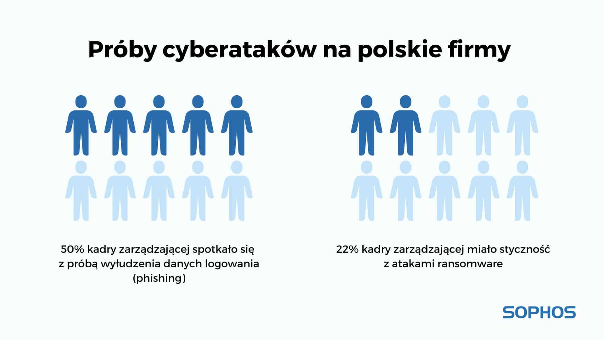 Połowa osób na stanowiskach kierowniczych w Polsce zetknęła się z phishingiem