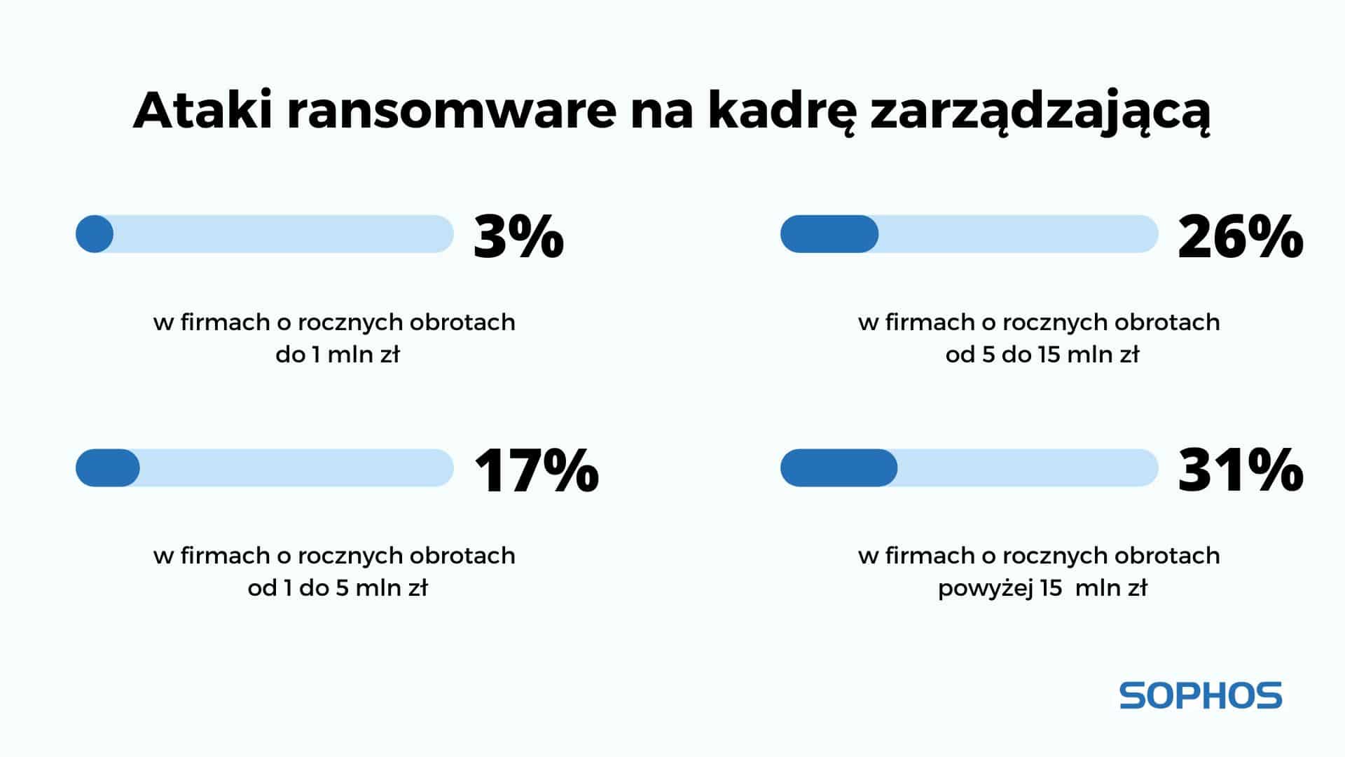 Połowa osób na stanowiskach kierowniczych w Polsce zetknęła się z phishingiem