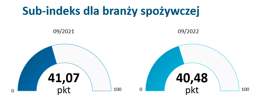 branża spożywcza