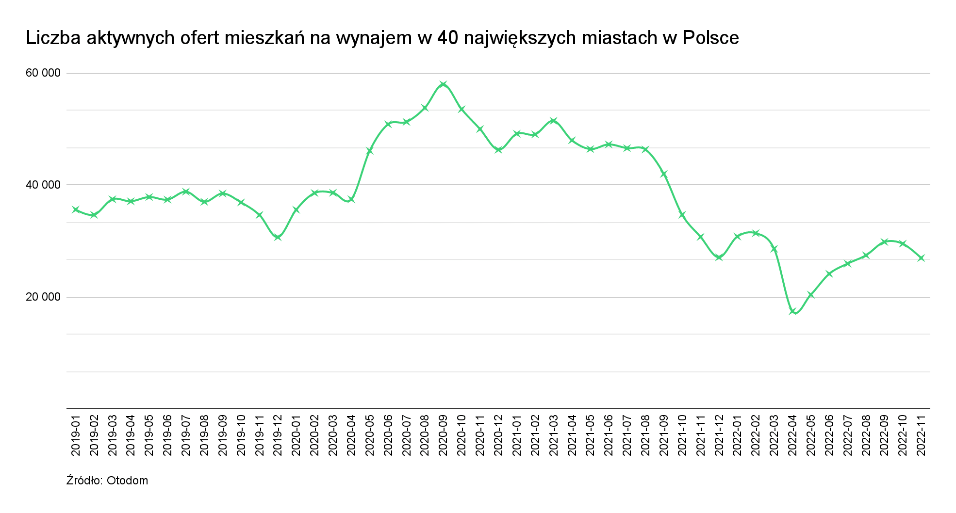 Czynsze nie rosną