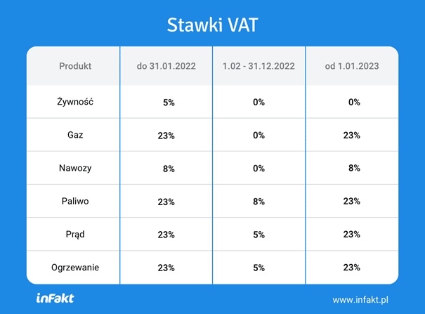 Stawki VAT