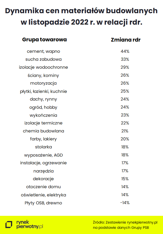 Tab. 1 - Dynamika cen materiałów budowlanych