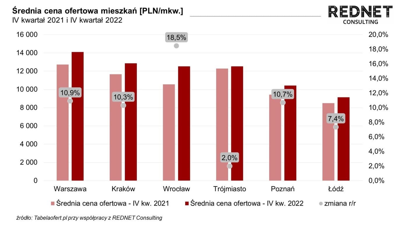 ceny mieszkań