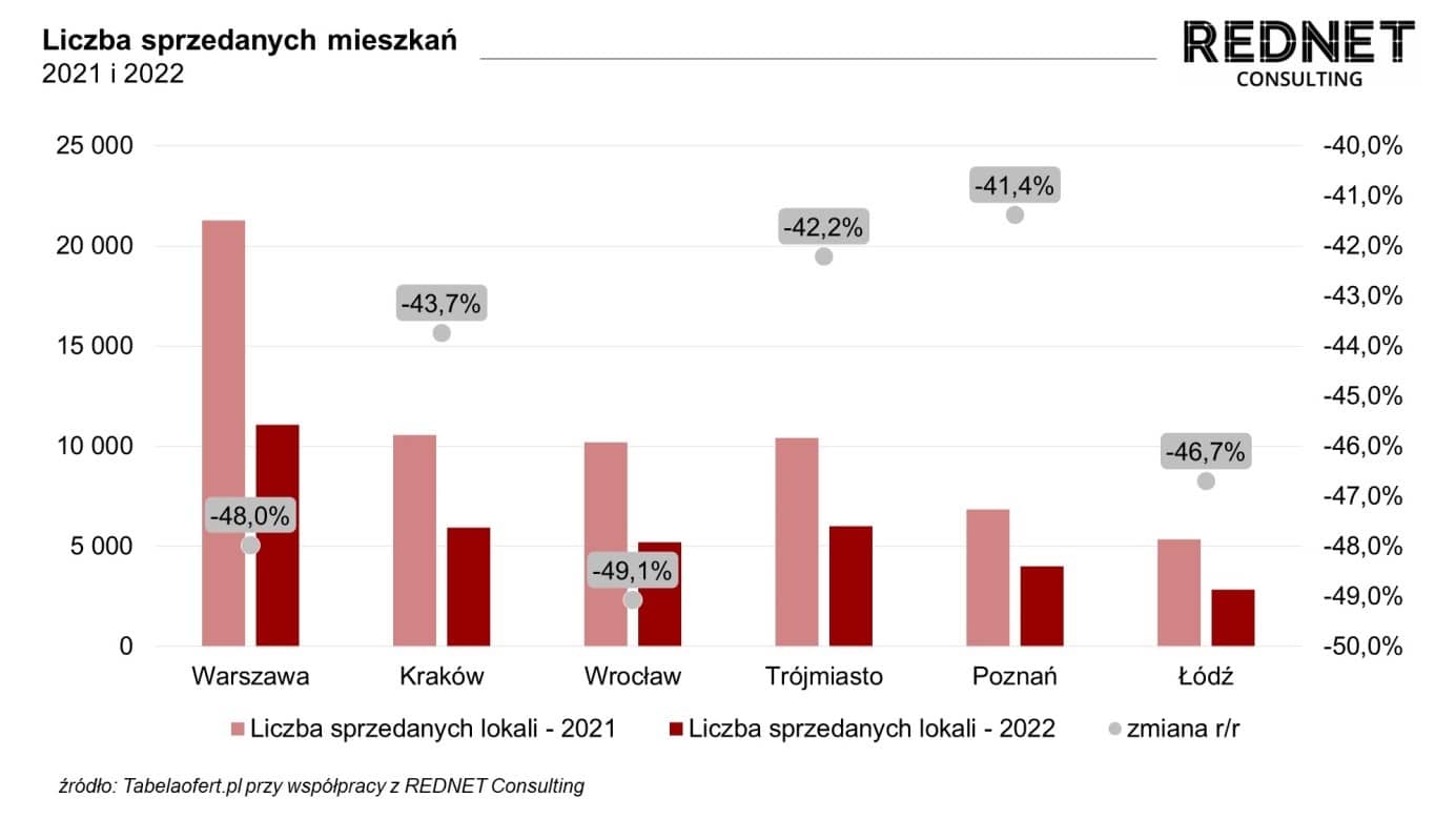liczba sprzedanych mieszkań