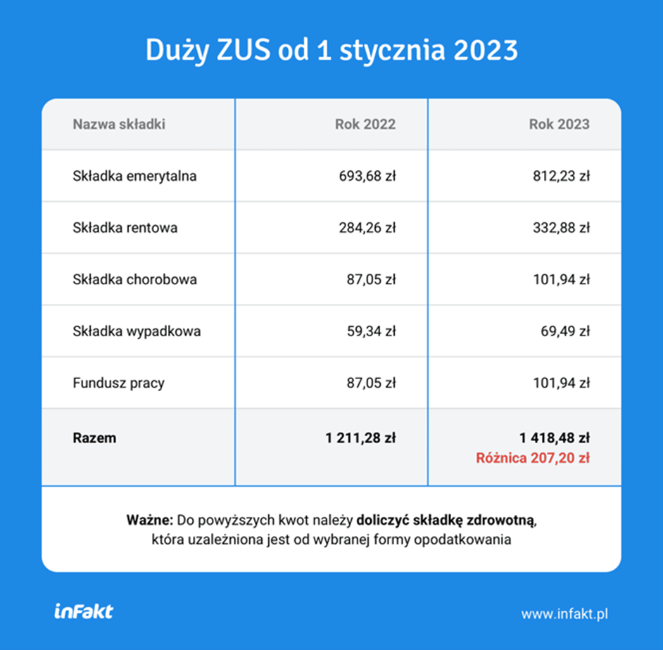 Duży ZUS 2023