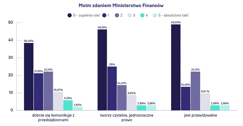 Księgowi boją się KSeF