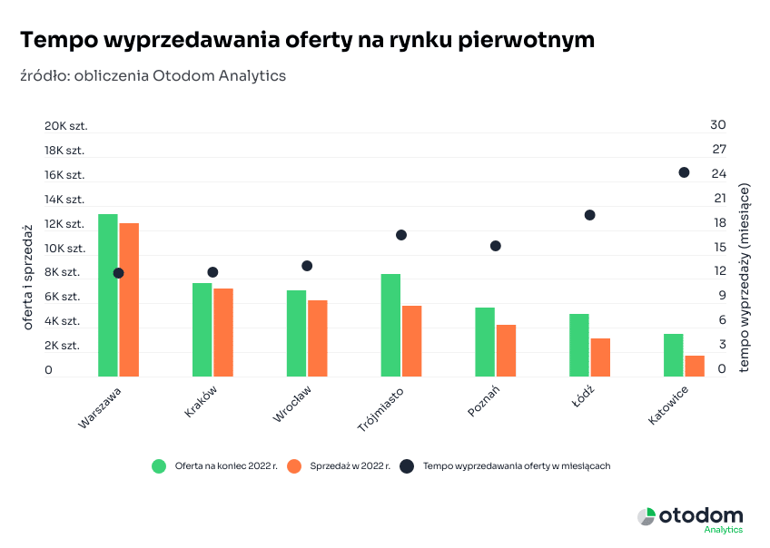 sprzedaż mieszkań