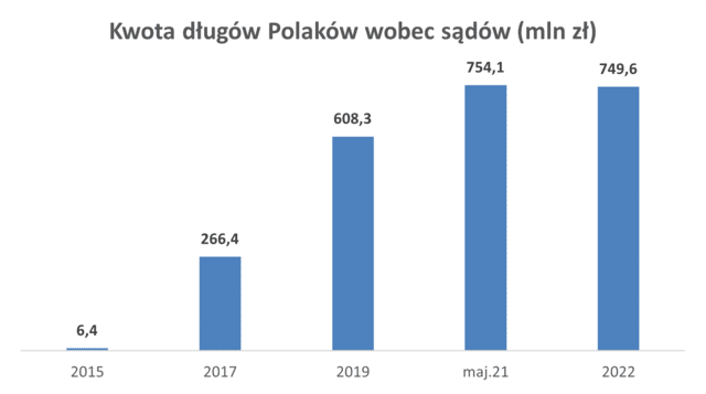 Długi Polaków wobec sąów