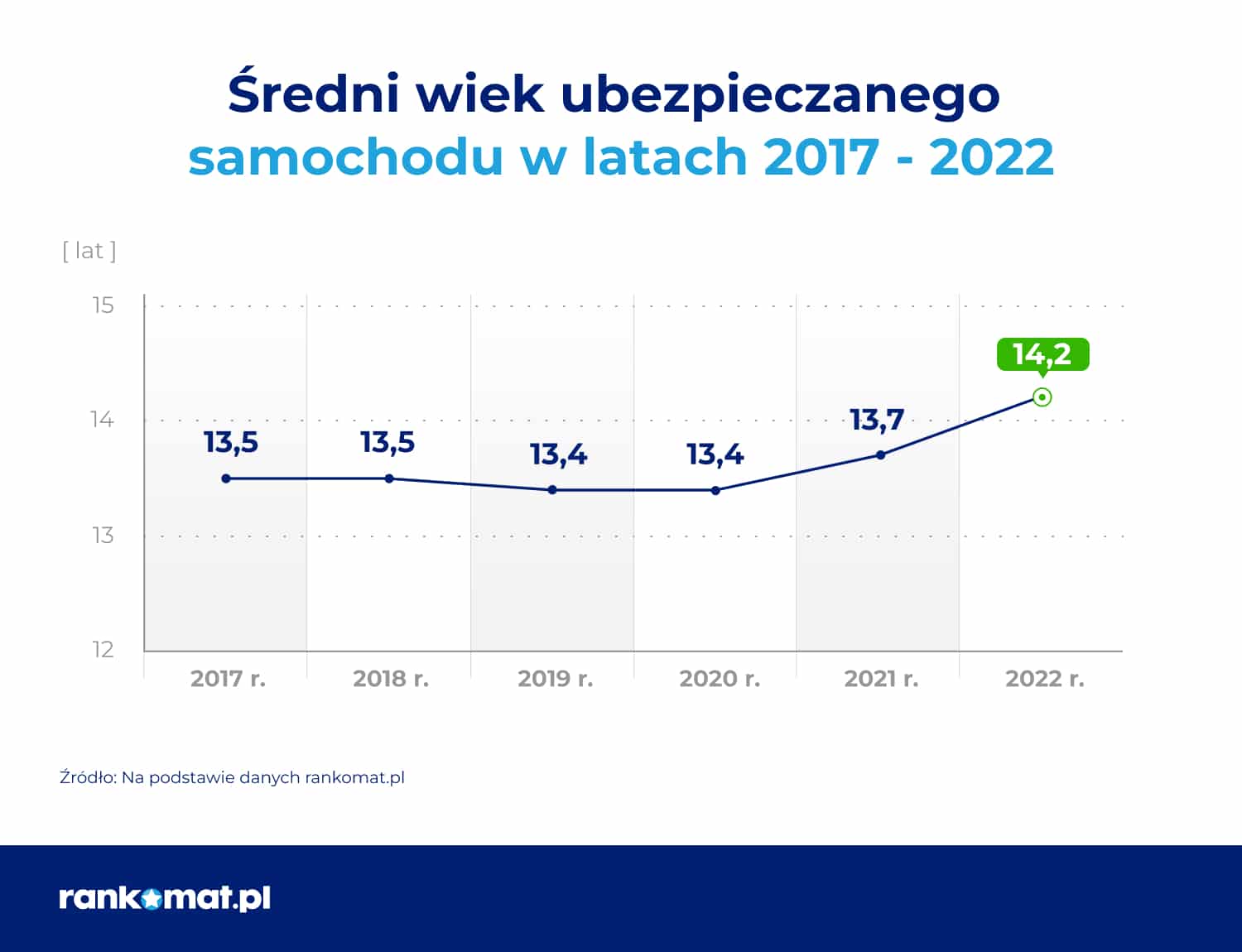 Średni wiek