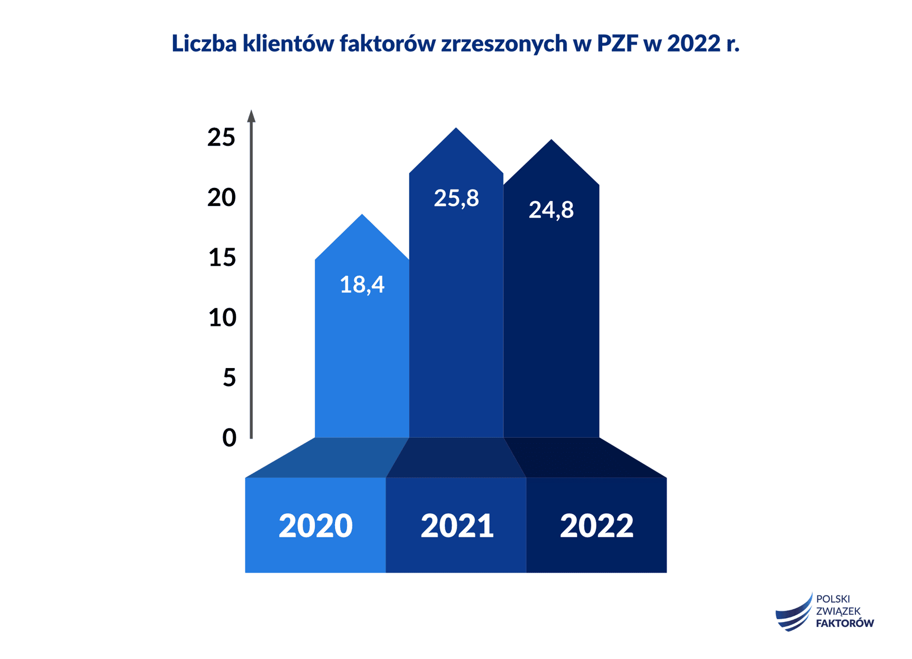 faktoring w polsce 2022 3