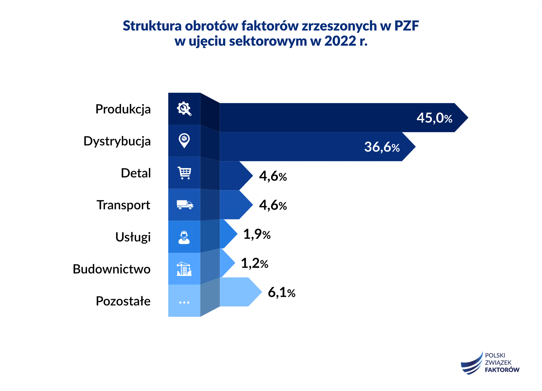 faktoring w polsce 2022 4
