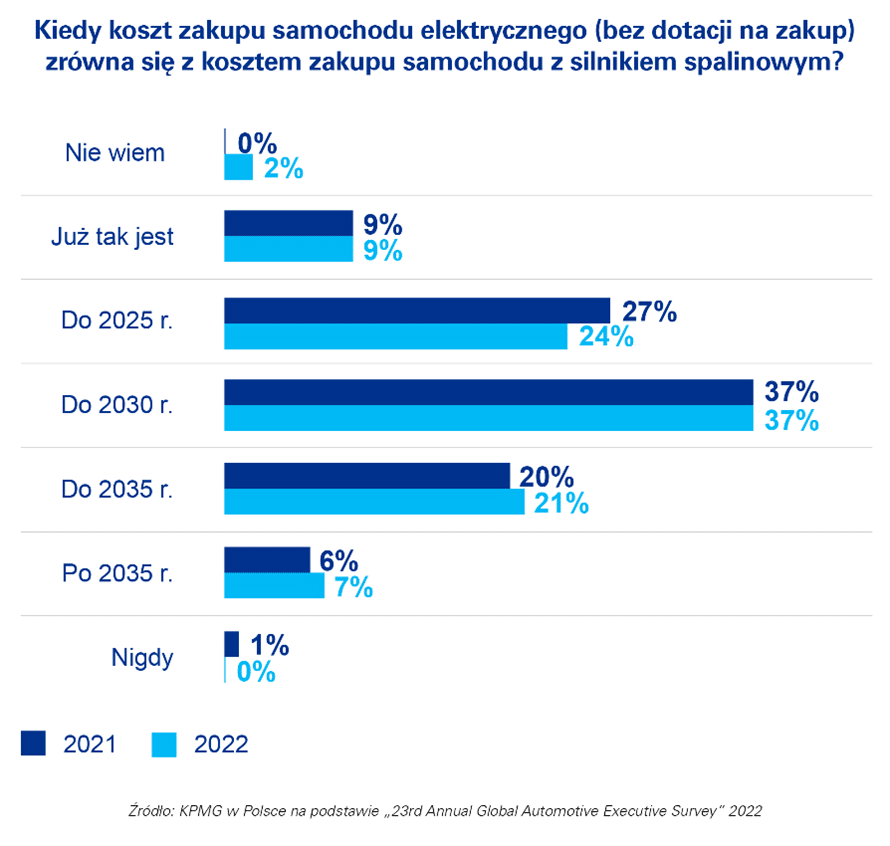 Global Automotive Executive Survey