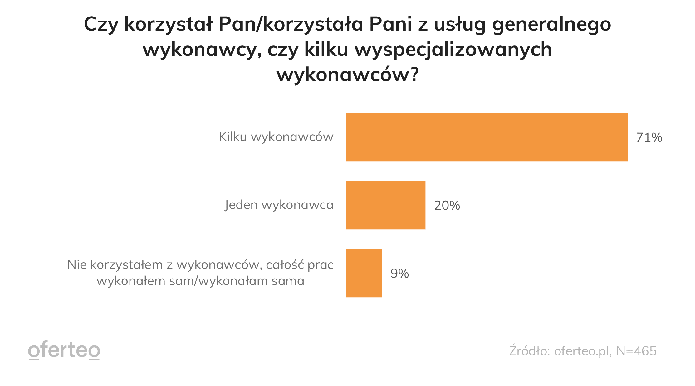 Ilu wykonawców