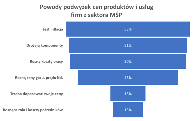 podwyżki cen