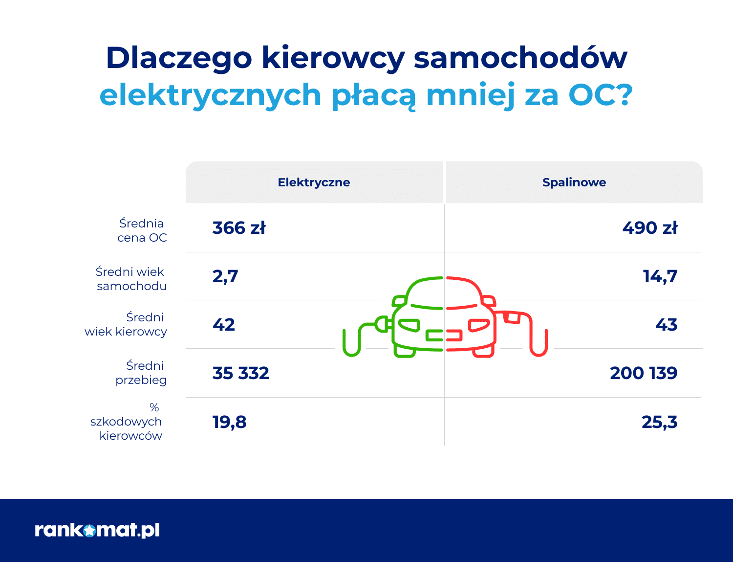 OC na elektryki