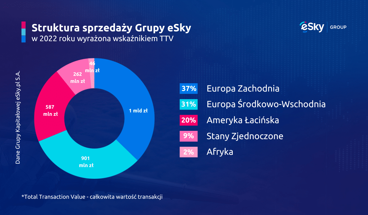Struktura sprzedaży Grupy eSky w PLN