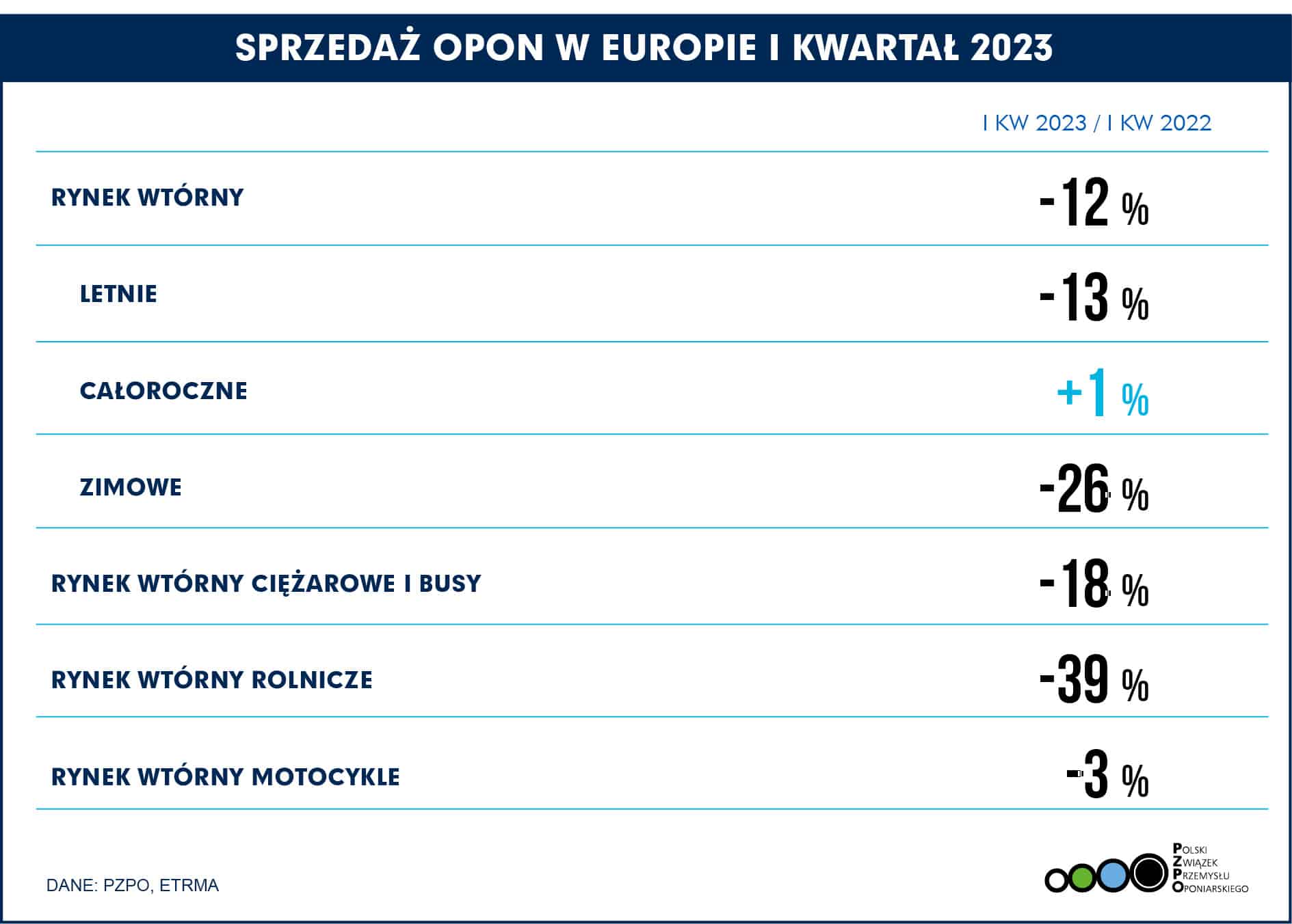 Europejski rynek opon