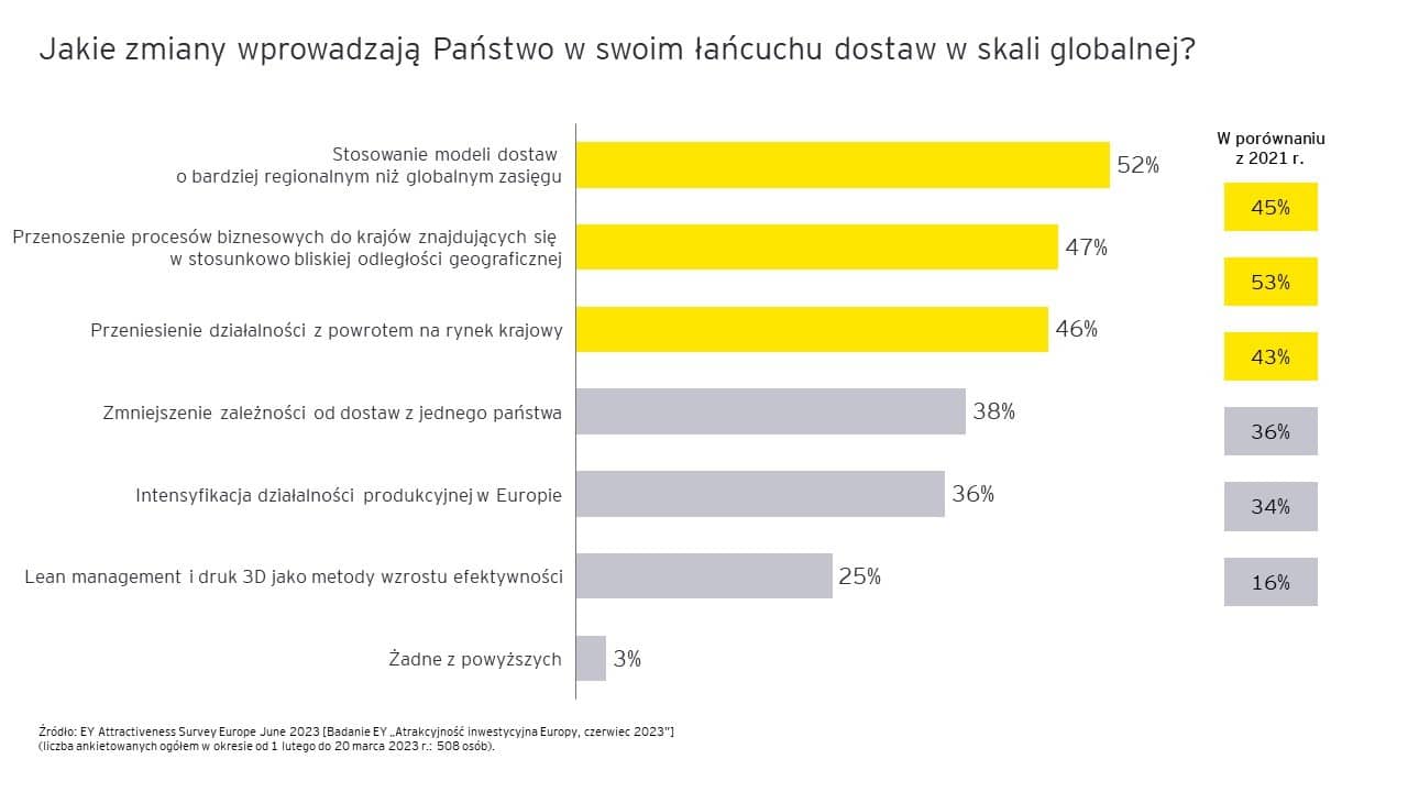Atrakcyjność Inwestycyjna Europy a Polska
