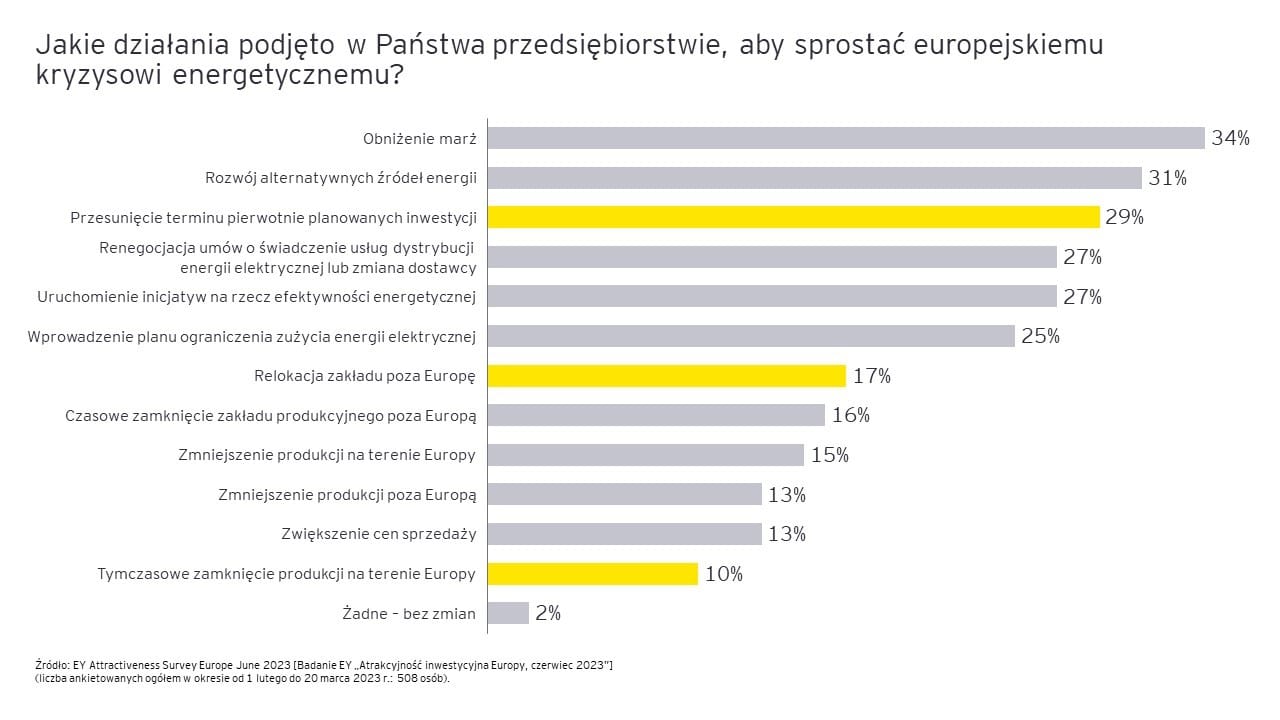Atrakcyjność Inwestycyjna Europy