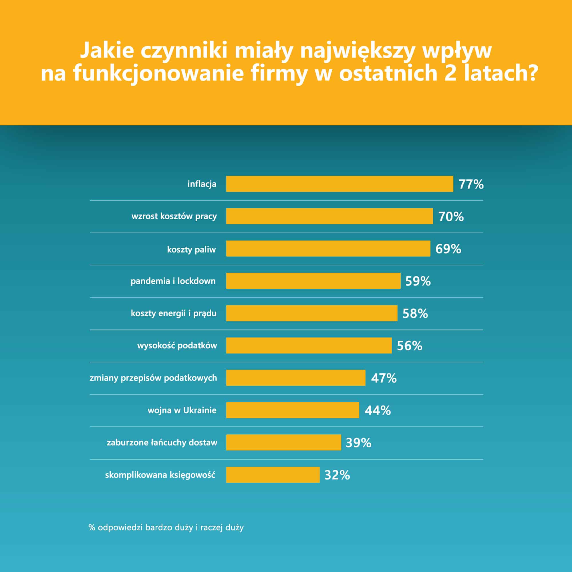 Wykres Czynniki