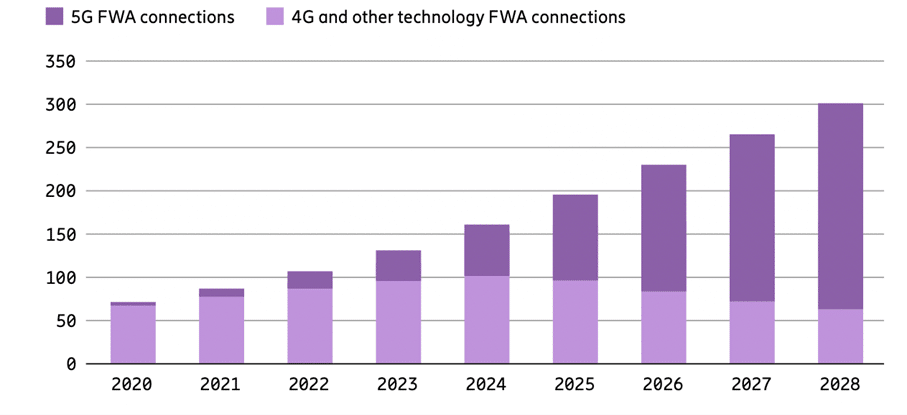 Ericsson Mobility Report