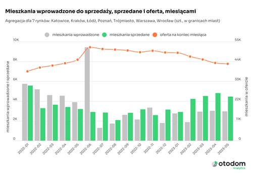 Sprzedaż nowych mieszkań