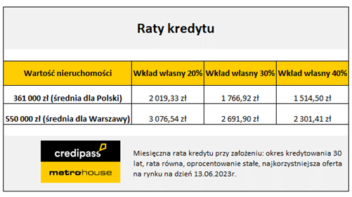 Tabela 1 - Raty kredytu