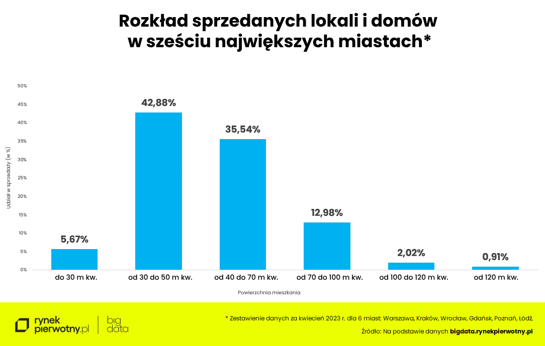 Wyk. 1 - Rozkład sprzedanych lokali i domów