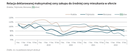 ceny mieszkań
