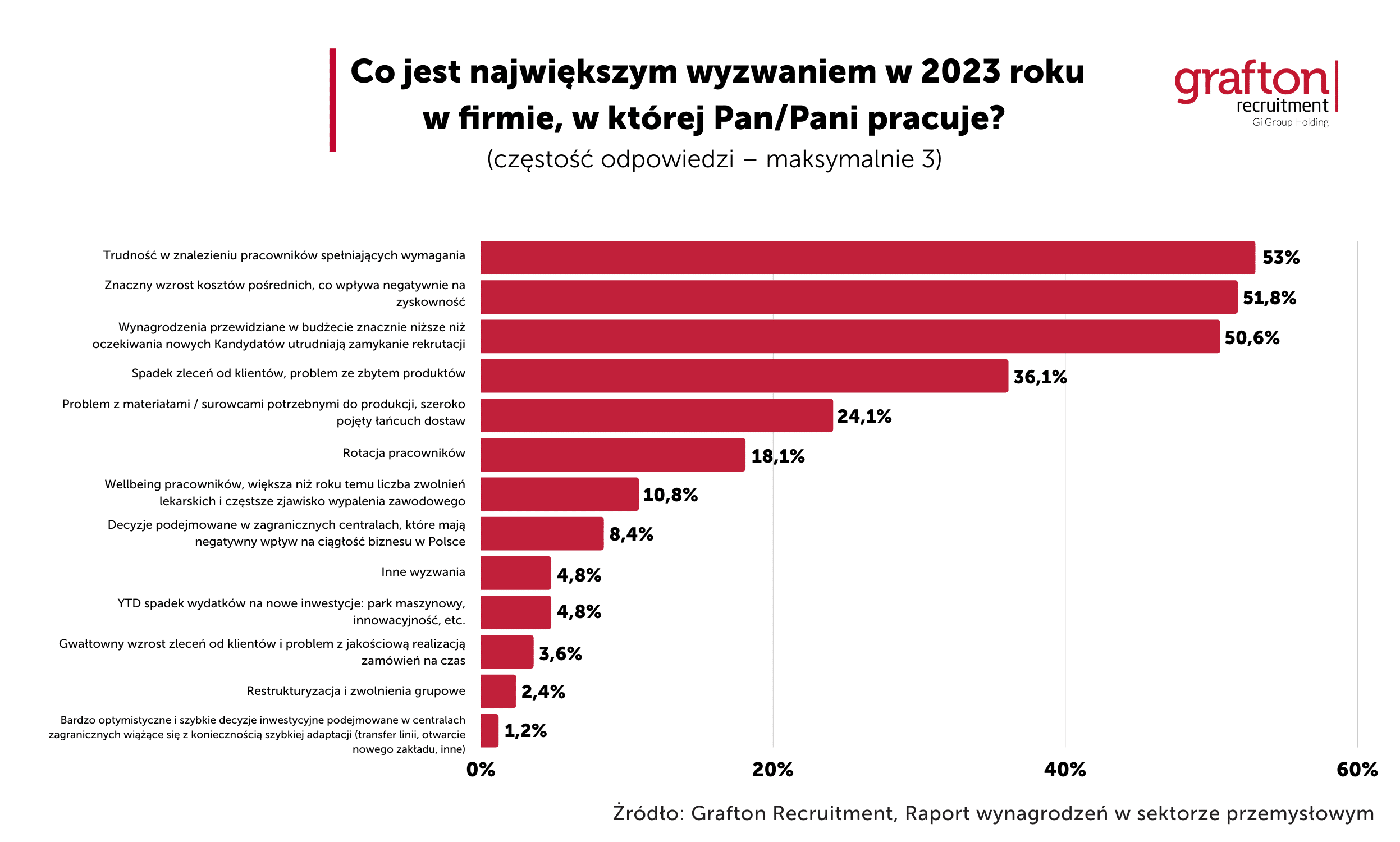 wyzwania sektora