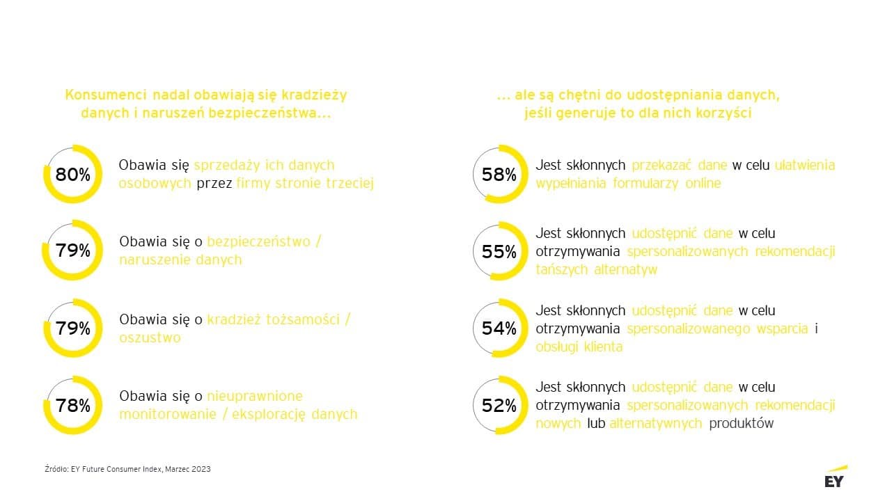 EY Future Consumer Index 2023