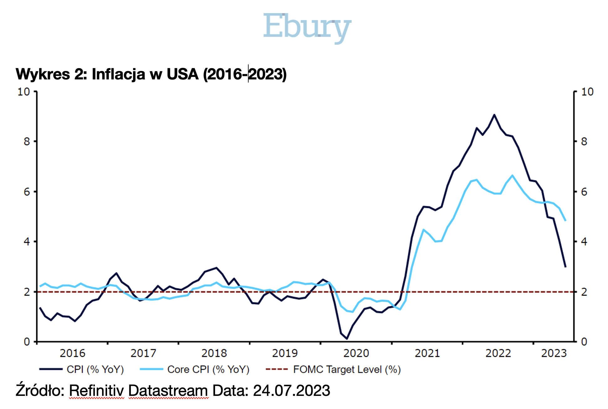 Inflacja w USA (2016-2023)