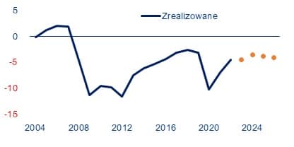 Wykres 1: Saldo budżetowe (% PKB)