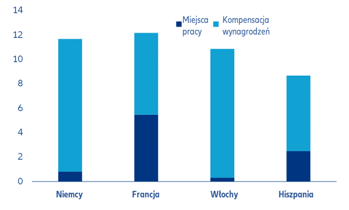 Wzrost dochodów z pracy
