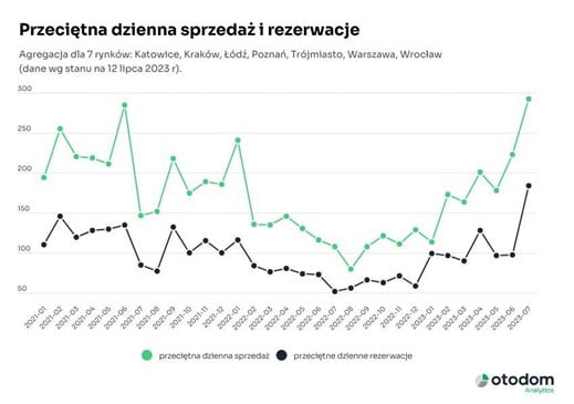sprzedaż mieszkań