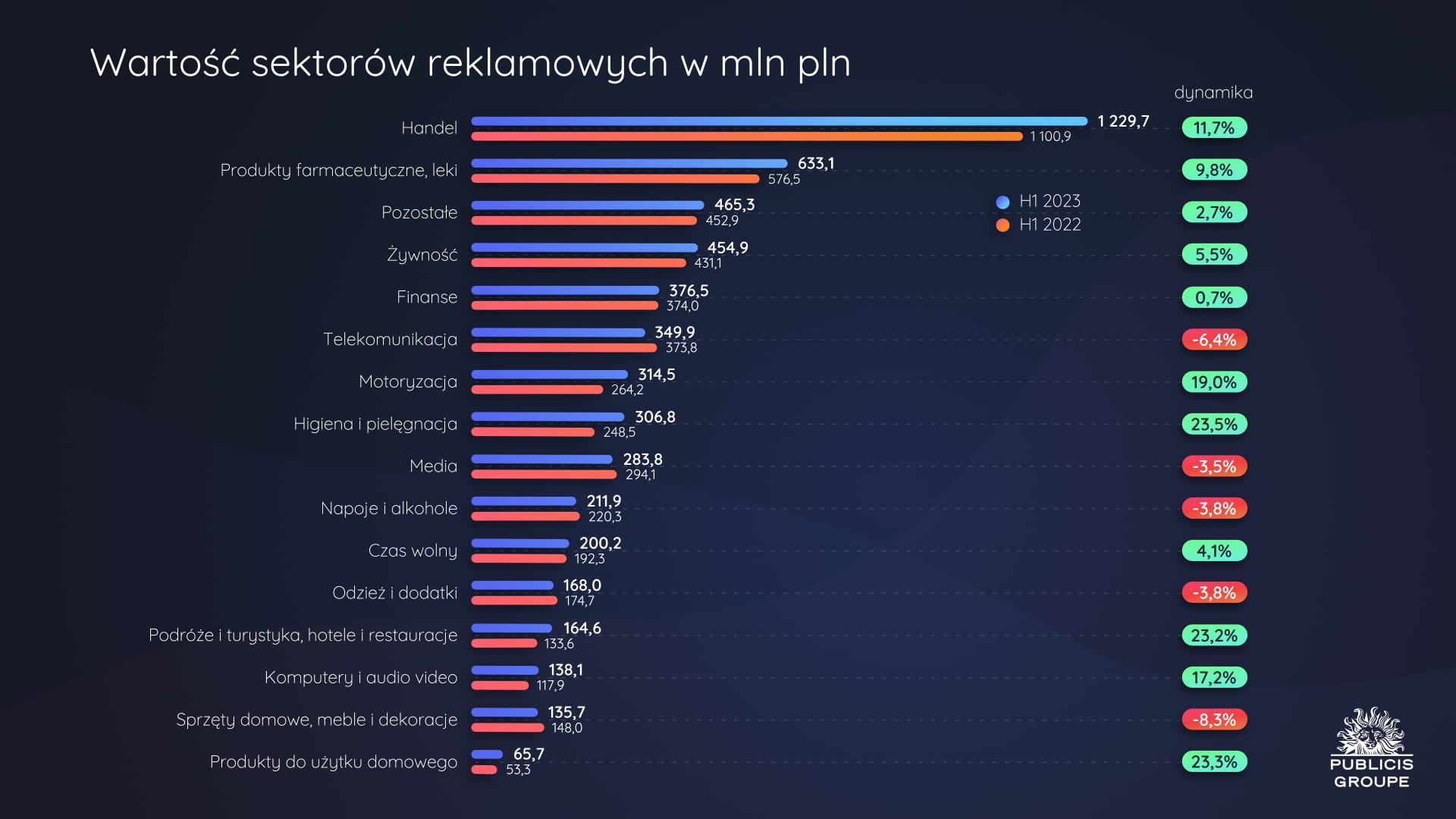Wydatki poszczególnych sektorów reklamowych, 2023 vs 2022