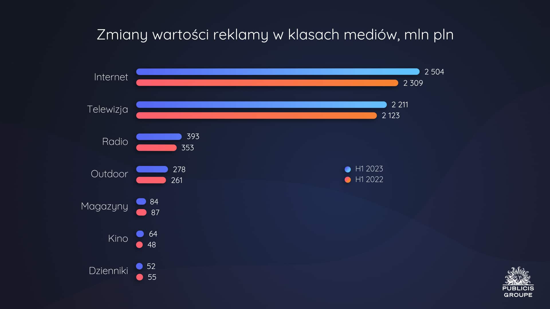 Zmiany wartości reklamy w klasach mediów w latach 2022 – 2023