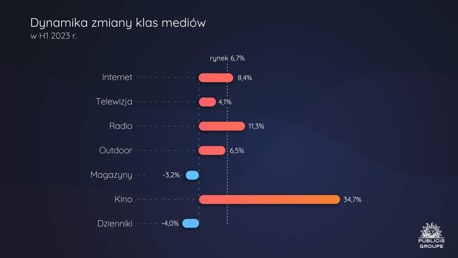 Dynamika zmian w klasach mediów, 2023 vs 2022