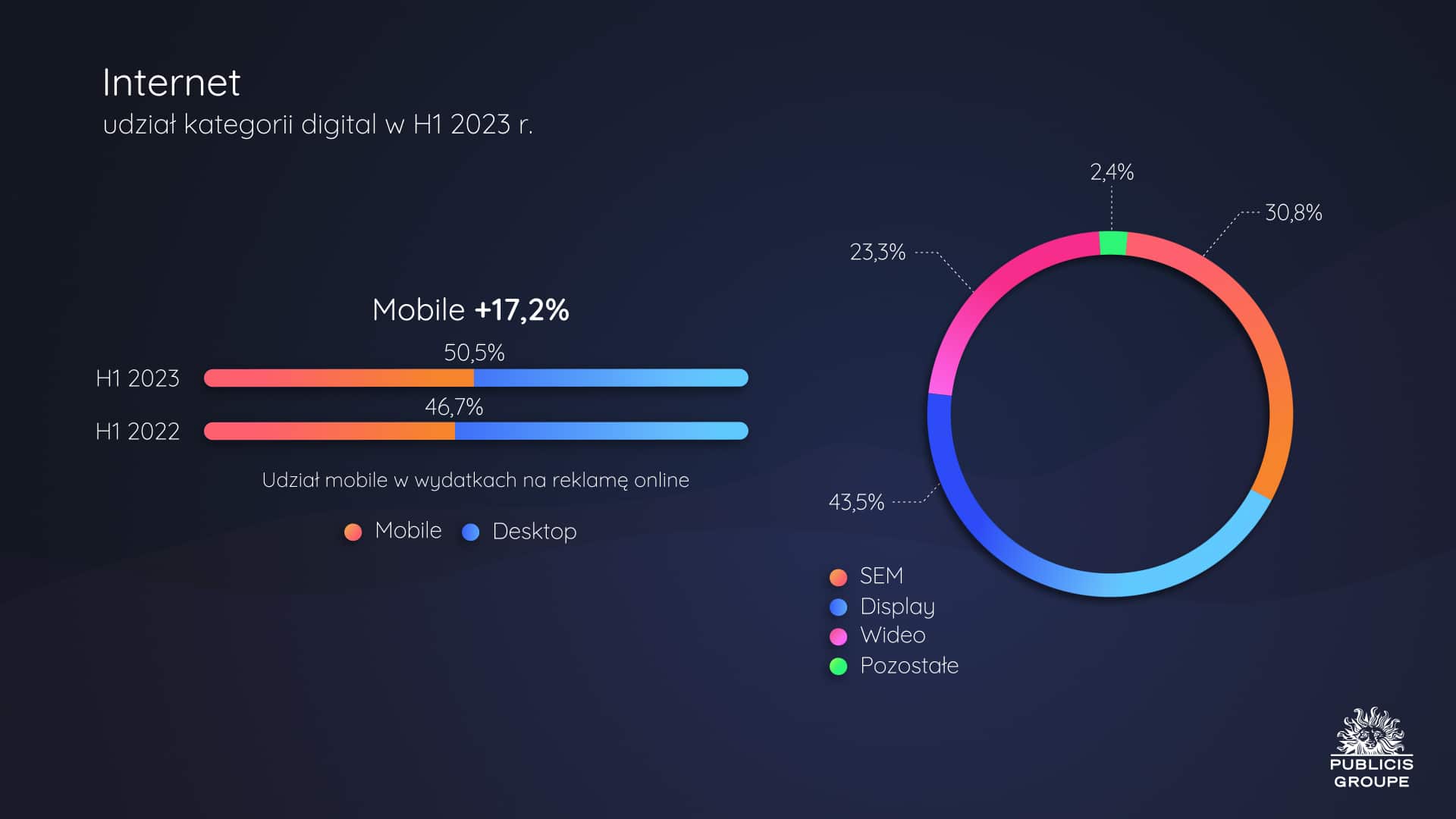 Udział poszczególnych kategorii reklamy w wydatkach na reklamę digital w pierwszej połowie 2023