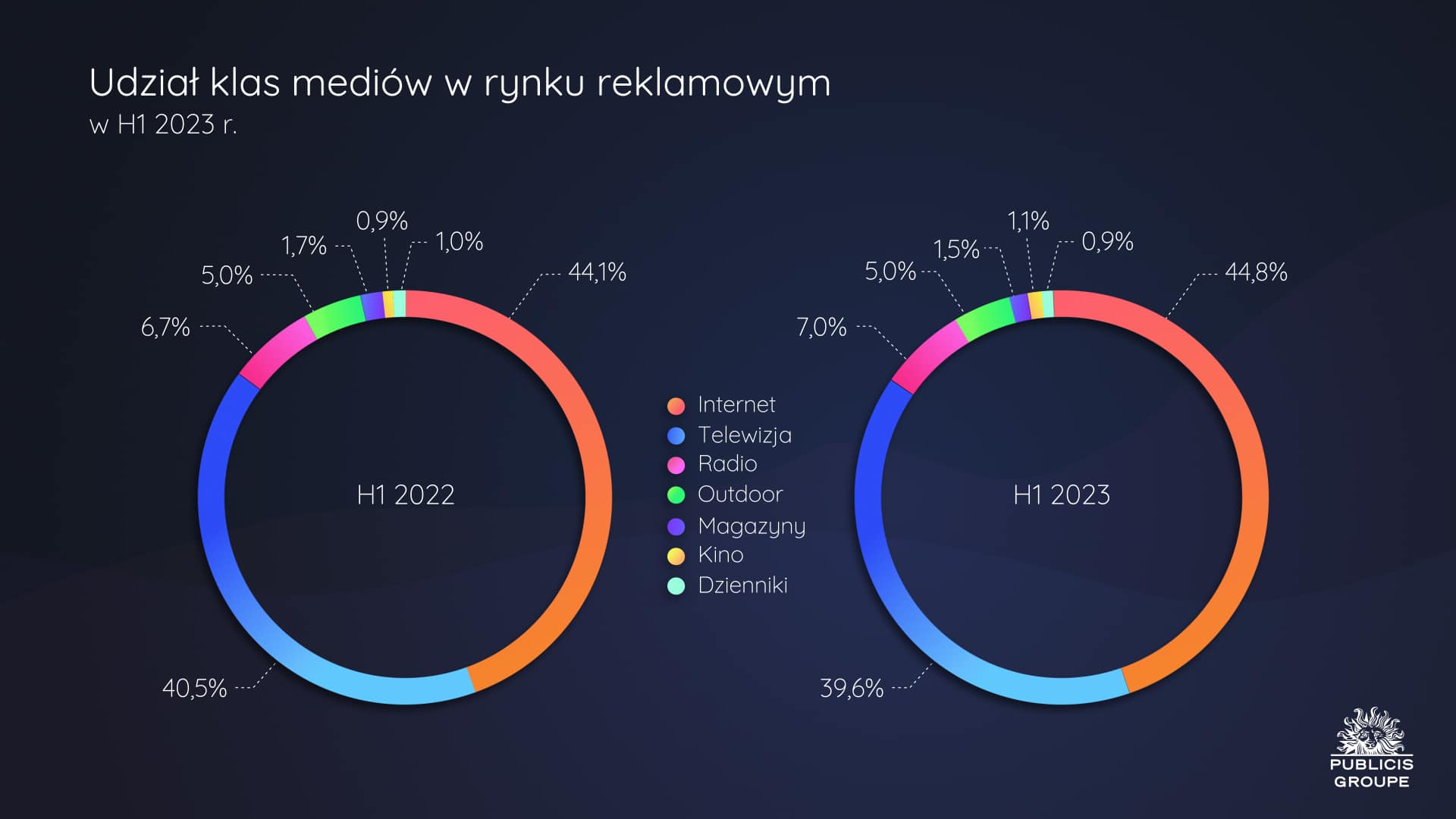 Udział klas mediów w rynku reklamowym, 2023 vs 2022