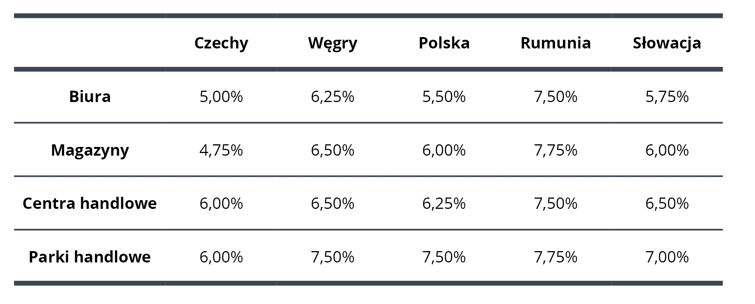 Stopy kapitalizacji CEE