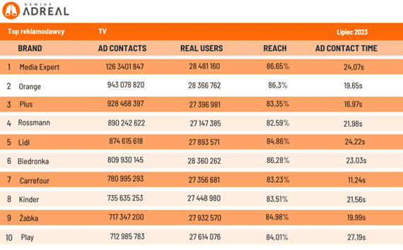 Top reklamodawcy TV