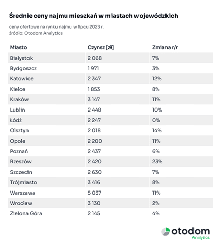 stawki najmu