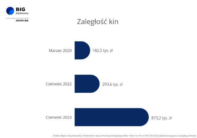 Wykres zaległości kin
