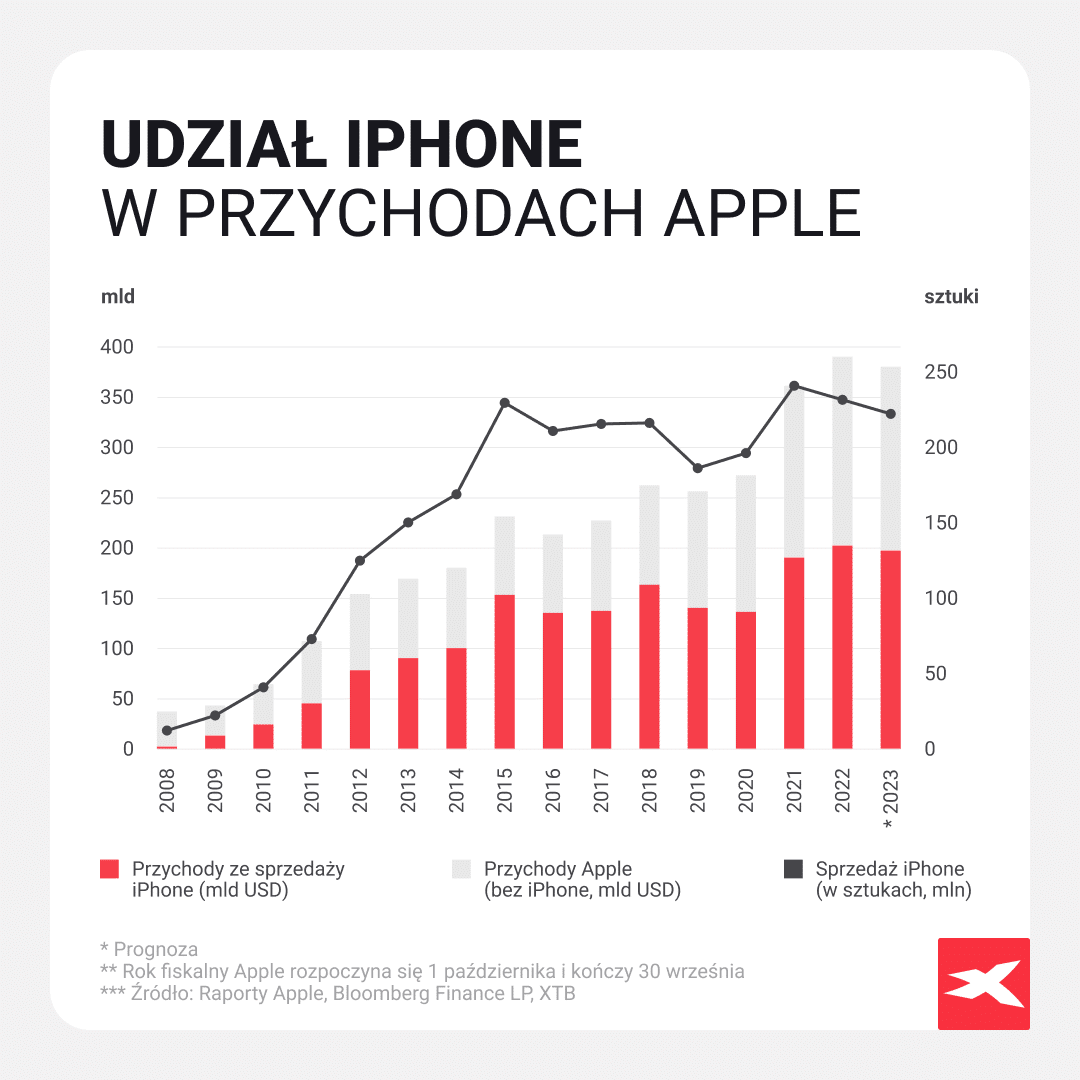 Grafika sprzedaz Apple