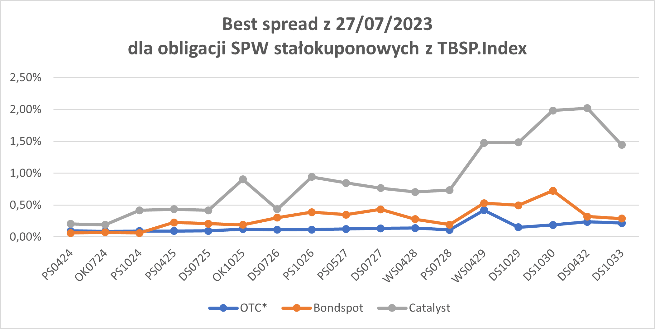 Obligacje skarbowe spread