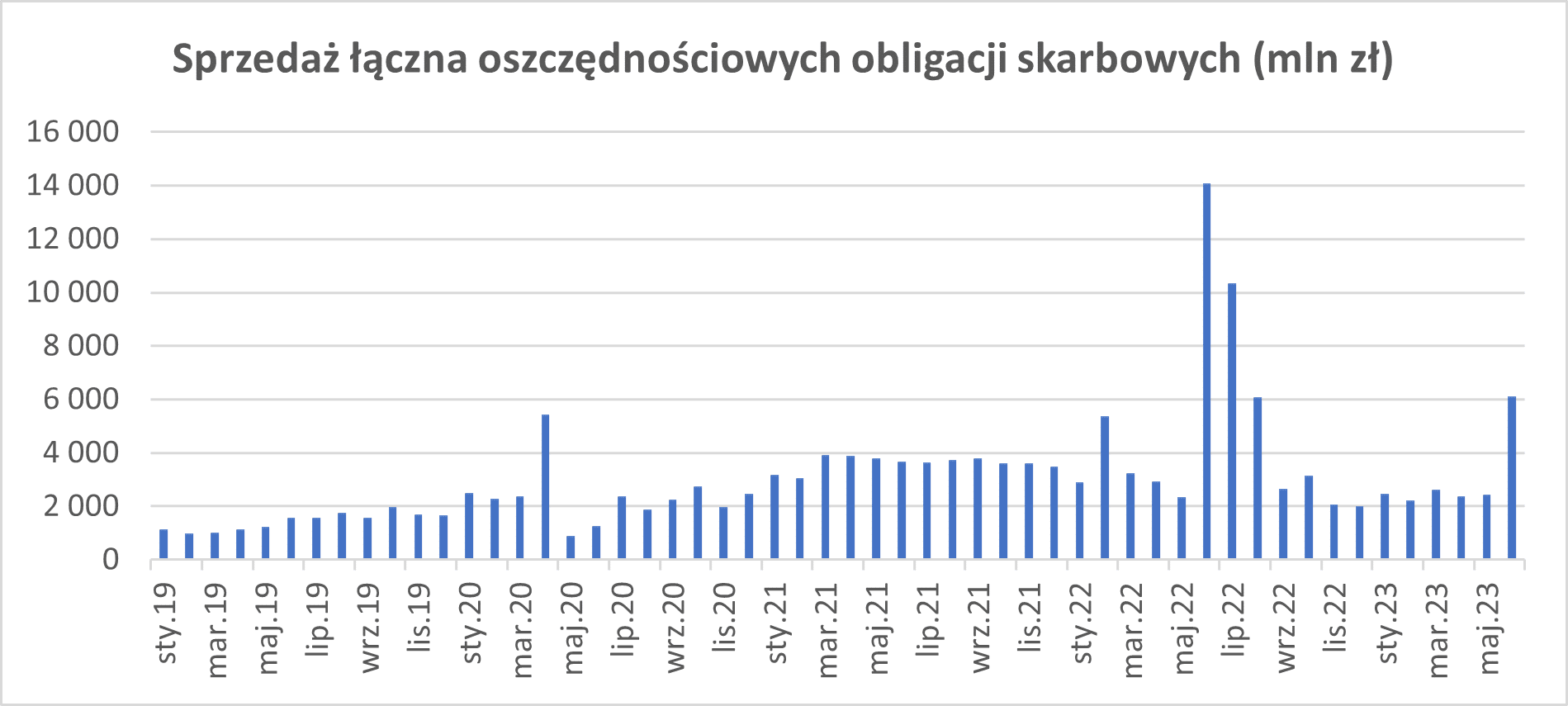 Obligacje skarbowe sprzedaż