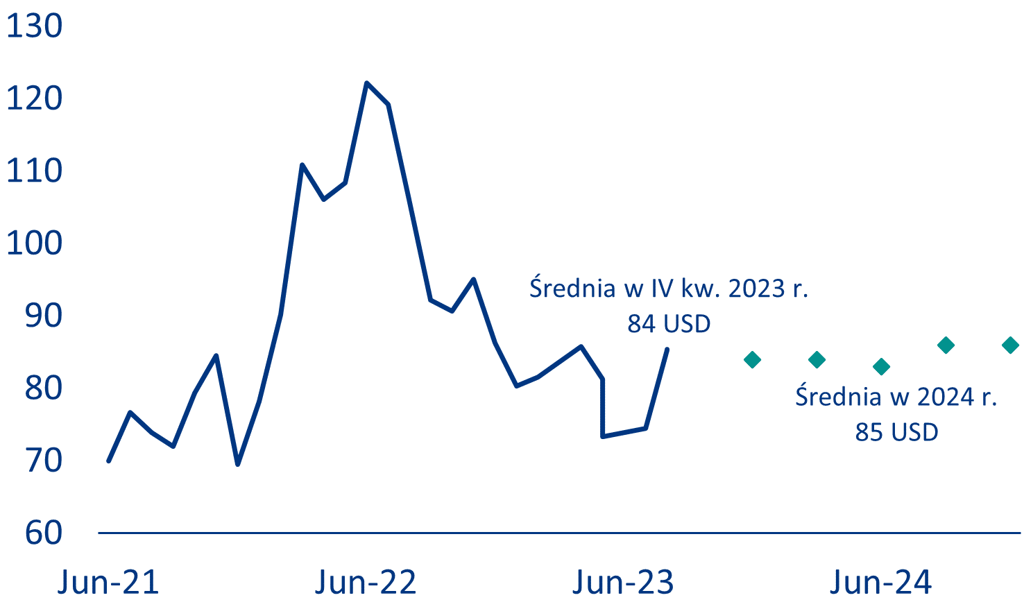 Prognozy cen ropy naftowej