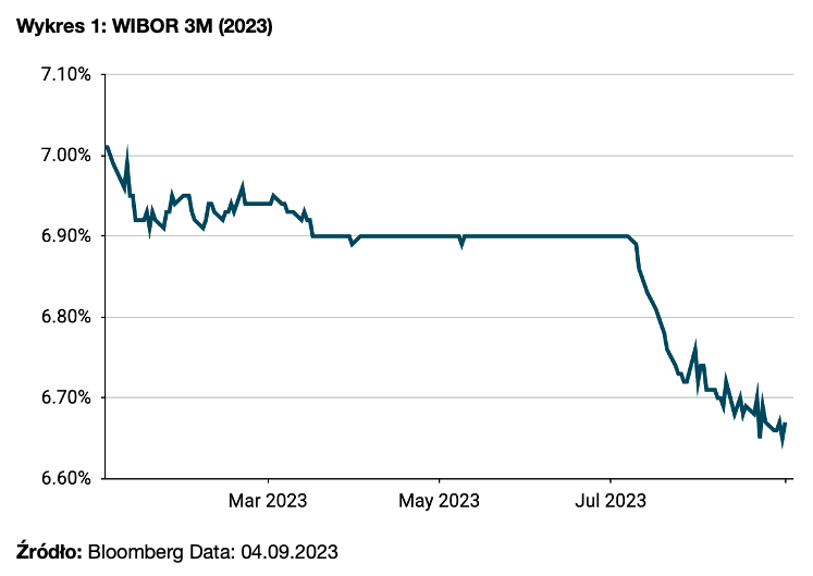 WIBOR 3M (2023)