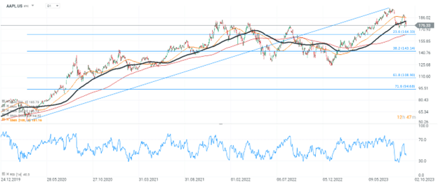 Wykres akcji Apple (AAPL.US), interwał D1. Pierwszym istotnym poziomem wsparcia w scenariuszu spadków wydają się okolice 165 USD gdzie widzimy 23,6 zniesienie fali wzrostowej z marca 2020 roku oraz decydującą średnią wyznaczającą umowny trend, SMA200 (czerwony kolor). Źródło: Platforma XTB